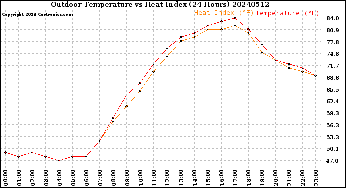 Milwaukee Weather Outdoor Temperature<br>vs Heat Index<br>(24 Hours)