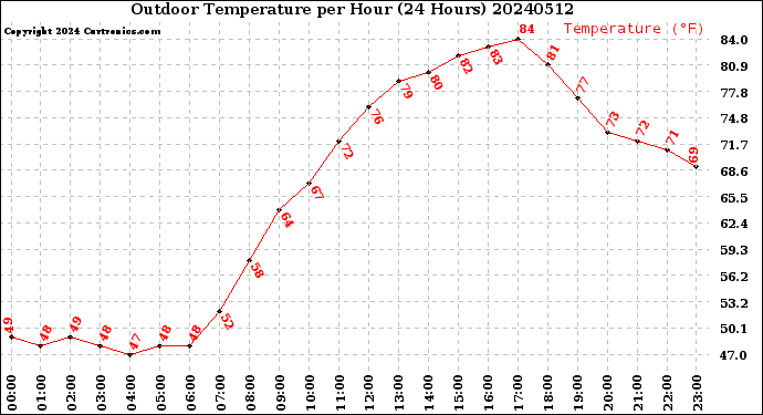 Milwaukee Weather Outdoor Temperature<br>per Hour<br>(24 Hours)