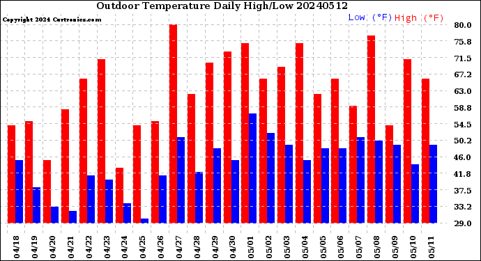Milwaukee Weather Outdoor Temperature<br>Daily High/Low