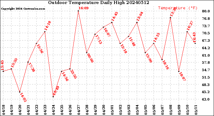 Milwaukee Weather Outdoor Temperature<br>Daily High
