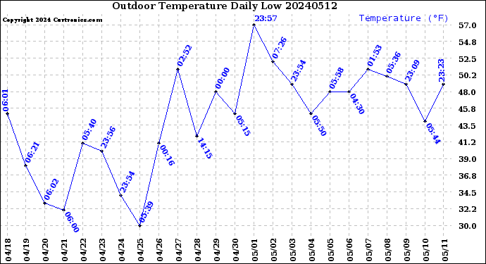 Milwaukee Weather Outdoor Temperature<br>Daily Low
