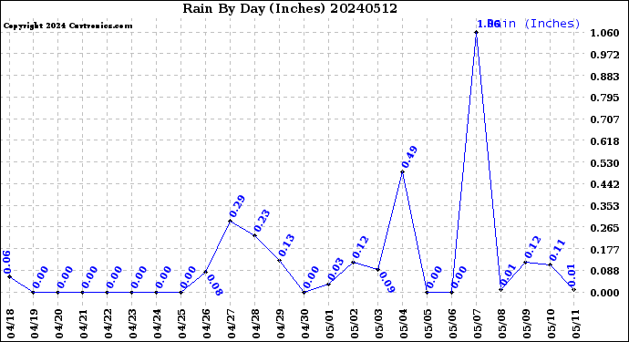 Milwaukee Weather Rain<br>By Day<br>(Inches)