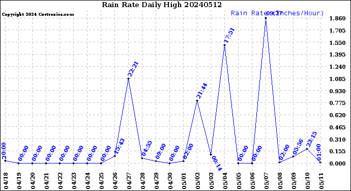 Milwaukee Weather Rain Rate<br>Daily High