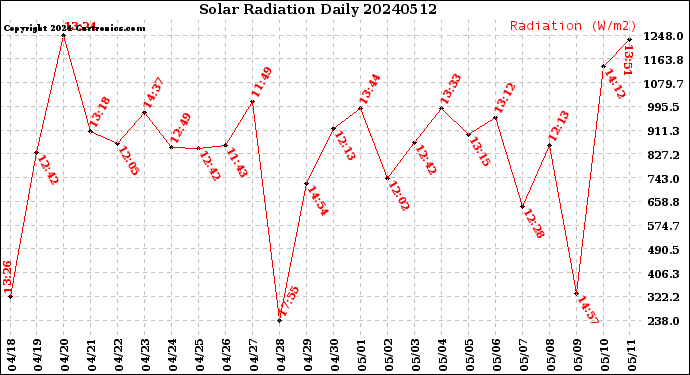 Milwaukee Weather Solar Radiation<br>Daily