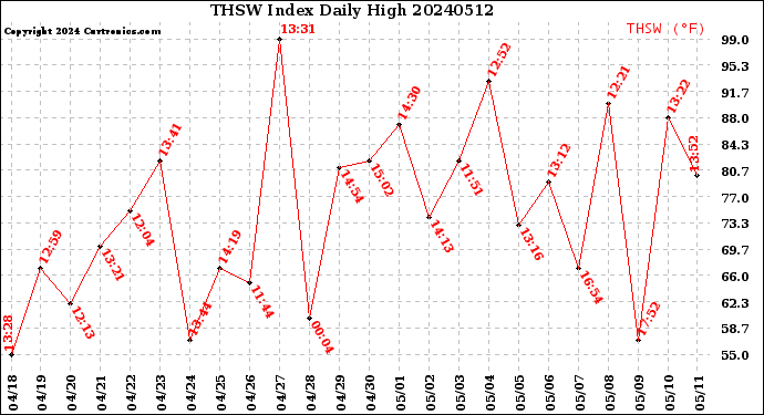 Milwaukee Weather THSW Index<br>Daily High