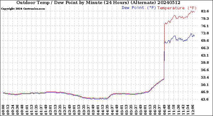 Milwaukee Weather Outdoor Temp / Dew Point<br>by Minute<br>(24 Hours) (Alternate)