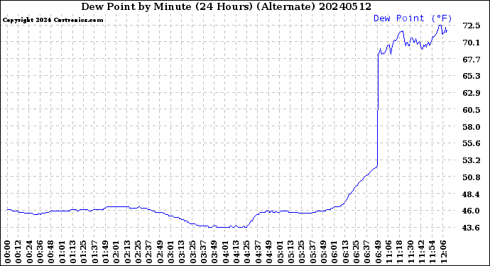 Milwaukee Weather Dew Point<br>by Minute<br>(24 Hours) (Alternate)