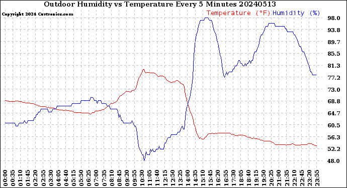 Milwaukee Weather Outdoor Humidity<br>vs Temperature<br>Every 5 Minutes