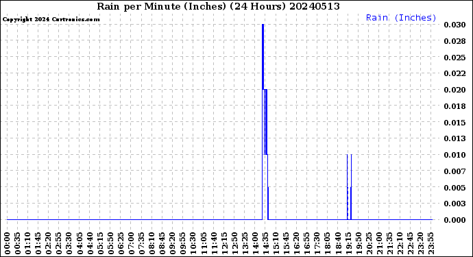 Milwaukee Weather Rain<br>per Minute<br>(Inches)<br>(24 Hours)