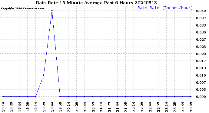 Milwaukee Weather Rain Rate<br>15 Minute Average<br>Past 6 Hours