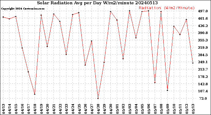 Milwaukee Weather Solar Radiation<br>Avg per Day W/m2/minute