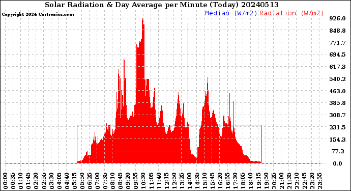Milwaukee Weather Solar Radiation<br>& Day Average<br>per Minute<br>(Today)