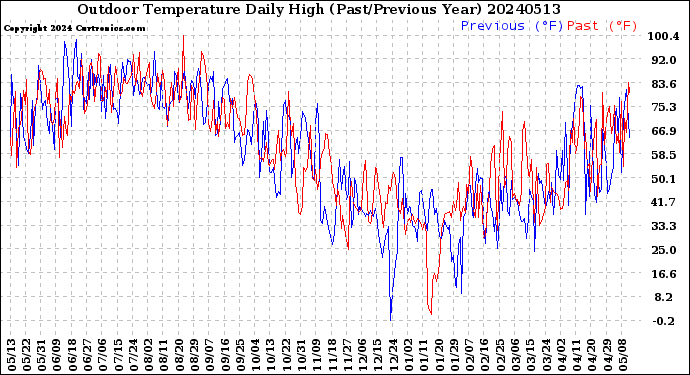 Milwaukee Weather Outdoor Temperature<br>Daily High<br>(Past/Previous Year)