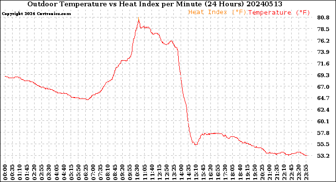Milwaukee Weather Outdoor Temperature<br>vs Heat Index<br>per Minute<br>(24 Hours)