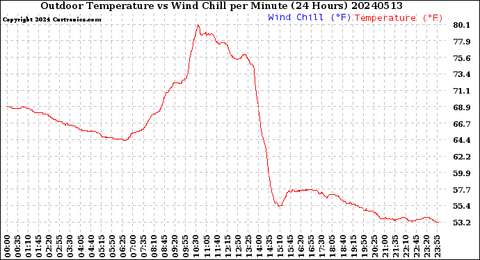 Milwaukee Weather Outdoor Temperature<br>vs Wind Chill<br>per Minute<br>(24 Hours)