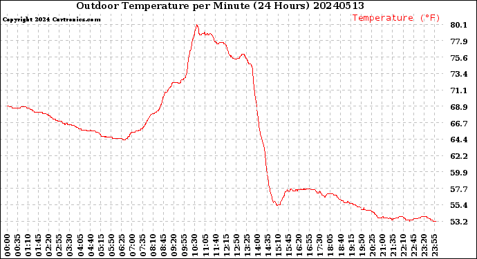 Milwaukee Weather Outdoor Temperature<br>per Minute<br>(24 Hours)