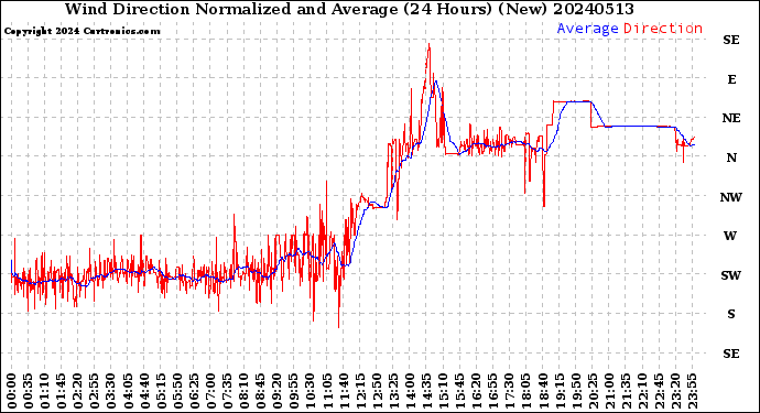 Milwaukee Weather Wind Direction<br>Normalized and Average<br>(24 Hours) (New)