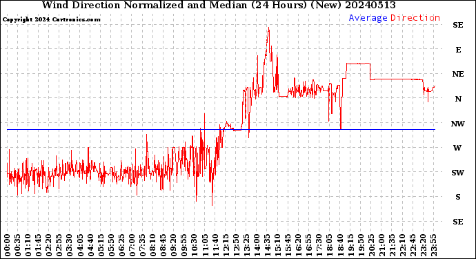 Milwaukee Weather Wind Direction<br>Normalized and Median<br>(24 Hours) (New)