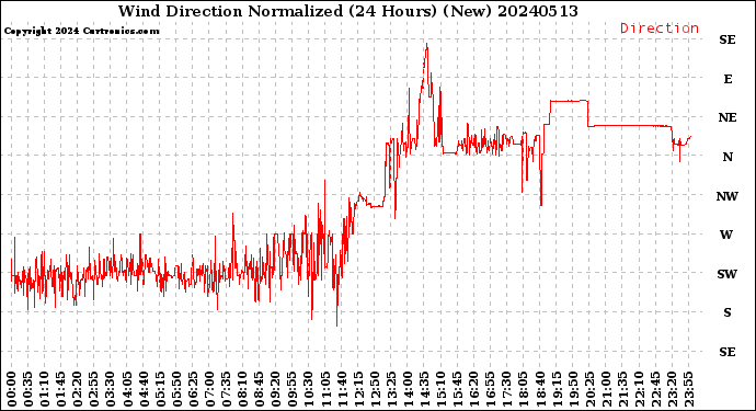 Milwaukee Weather Wind Direction<br>Normalized<br>(24 Hours) (New)