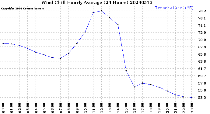 Milwaukee Weather Wind Chill<br>Hourly Average<br>(24 Hours)