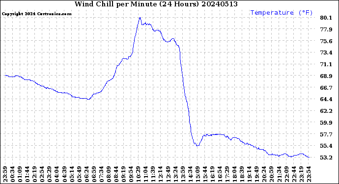 Milwaukee Weather Wind Chill<br>per Minute<br>(24 Hours)