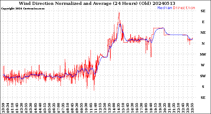 Milwaukee Weather Wind Direction<br>Normalized and Average<br>(24 Hours) (Old)