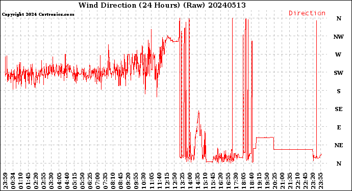Milwaukee Weather Wind Direction<br>(24 Hours) (Raw)