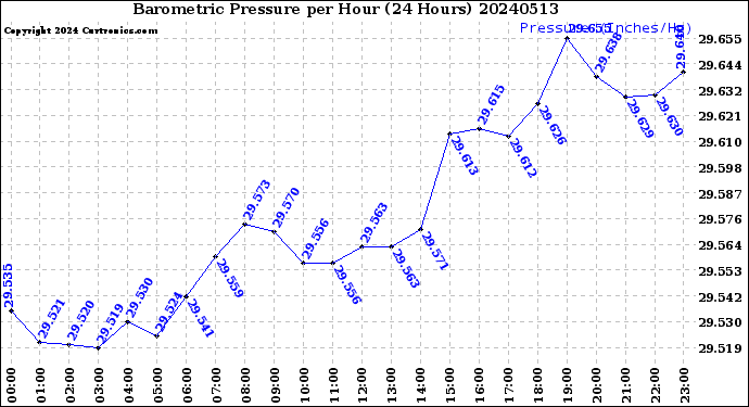 Milwaukee Weather Barometric Pressure<br>per Hour<br>(24 Hours)