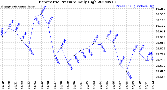 Milwaukee Weather Barometric Pressure<br>Daily High