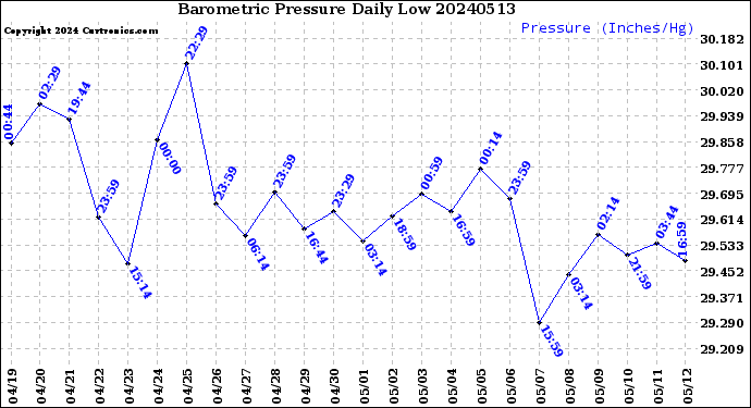 Milwaukee Weather Barometric Pressure<br>Daily Low