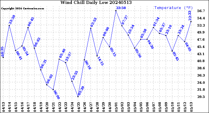 Milwaukee Weather Wind Chill<br>Daily Low