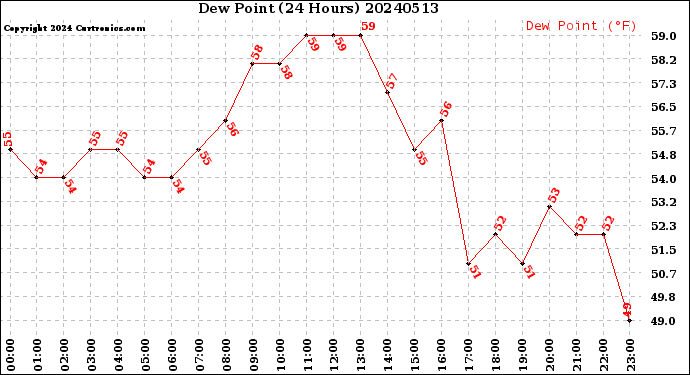 Milwaukee Weather Dew Point<br>(24 Hours)
