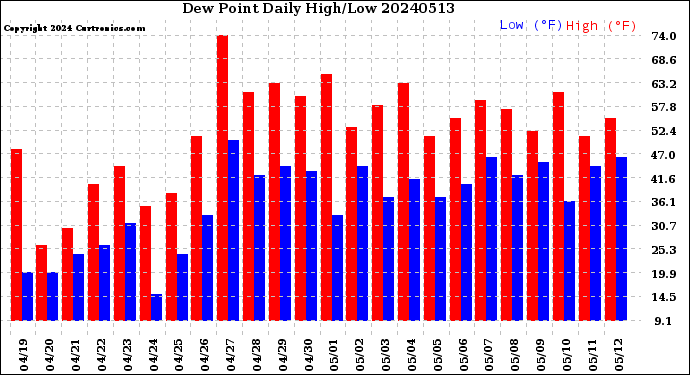 Milwaukee Weather Dew Point<br>Daily High/Low
