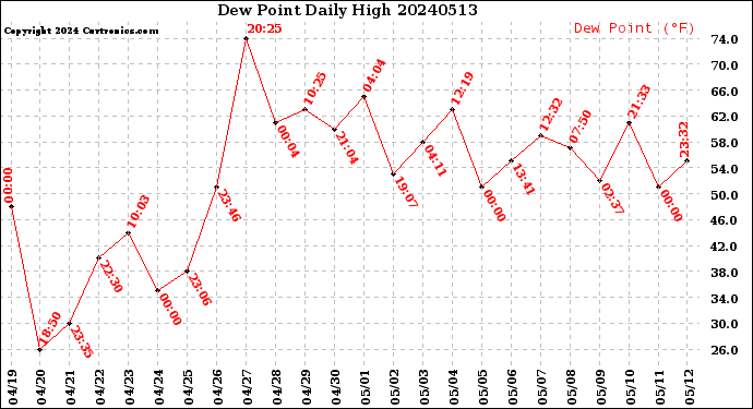 Milwaukee Weather Dew Point<br>Daily High