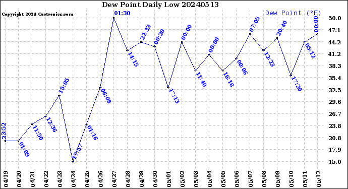 Milwaukee Weather Dew Point<br>Daily Low