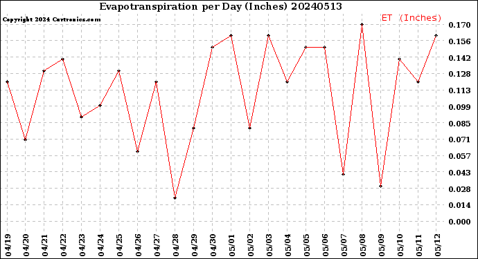 Milwaukee Weather Evapotranspiration<br>per Day (Inches)