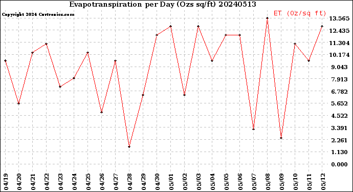 Milwaukee Weather Evapotranspiration<br>per Day (Ozs sq/ft)