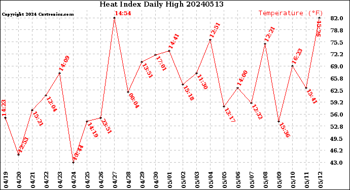 Milwaukee Weather Heat Index<br>Daily High