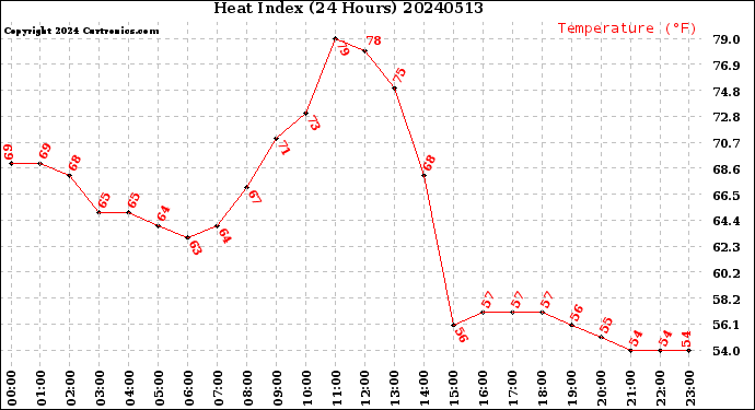 Milwaukee Weather Heat Index<br>(24 Hours)