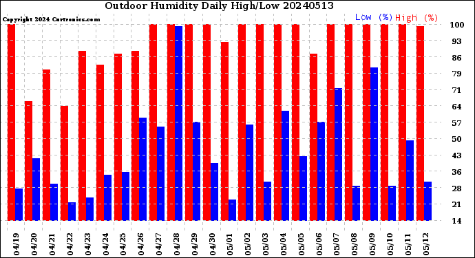 Milwaukee Weather Outdoor Humidity<br>Daily High/Low