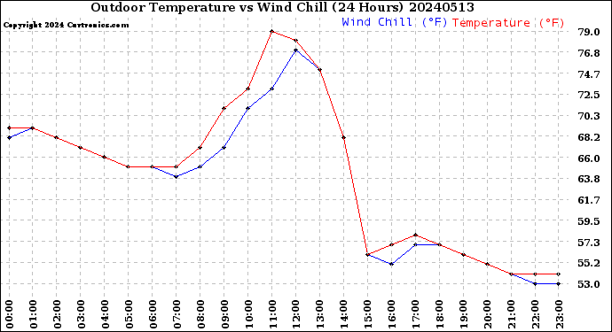 Milwaukee Weather Outdoor Temperature<br>vs Wind Chill<br>(24 Hours)