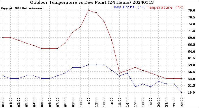 Milwaukee Weather Outdoor Temperature<br>vs Dew Point<br>(24 Hours)