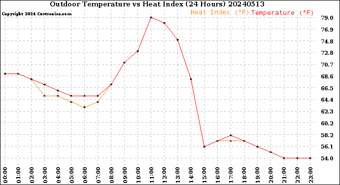 Milwaukee Weather Outdoor Temperature<br>vs Heat Index<br>(24 Hours)