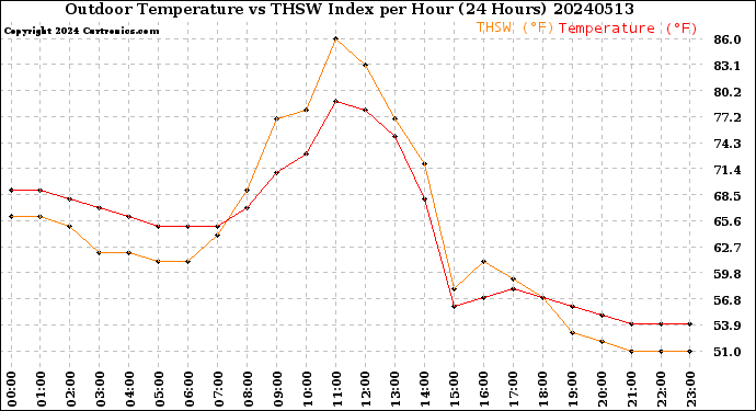 Milwaukee Weather Outdoor Temperature<br>vs THSW Index<br>per Hour<br>(24 Hours)