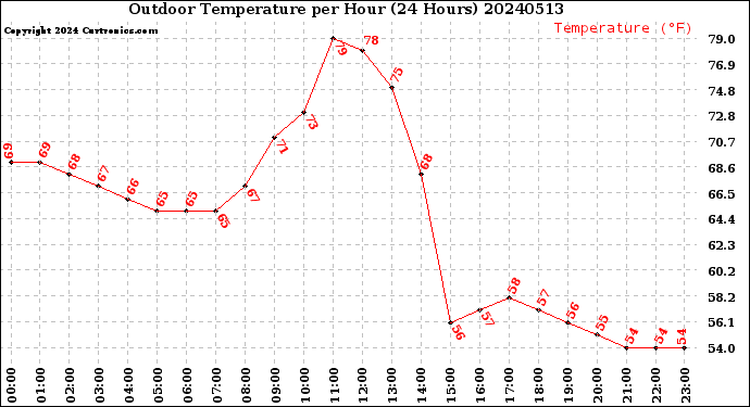 Milwaukee Weather Outdoor Temperature<br>per Hour<br>(24 Hours)