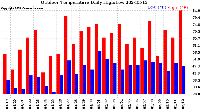 Milwaukee Weather Outdoor Temperature<br>Daily High/Low