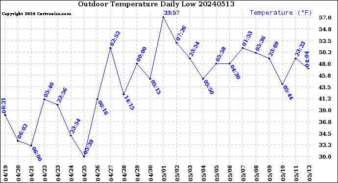 Milwaukee Weather Outdoor Temperature<br>Daily Low