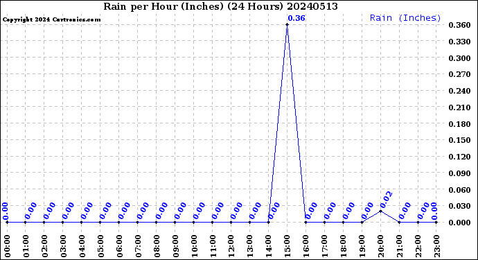Milwaukee Weather Rain<br>per Hour<br>(Inches)<br>(24 Hours)