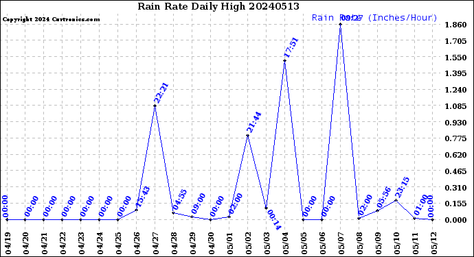 Milwaukee Weather Rain Rate<br>Daily High