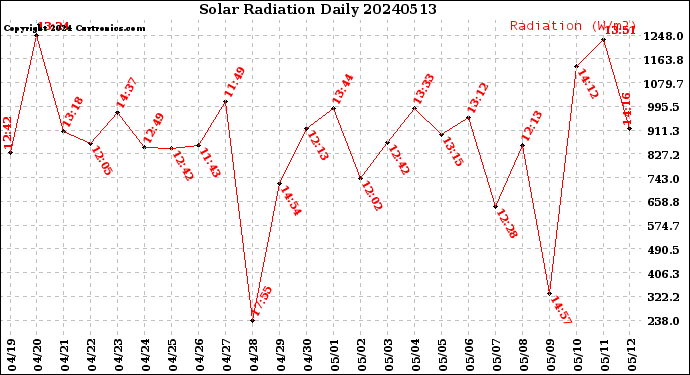 Milwaukee Weather Solar Radiation<br>Daily